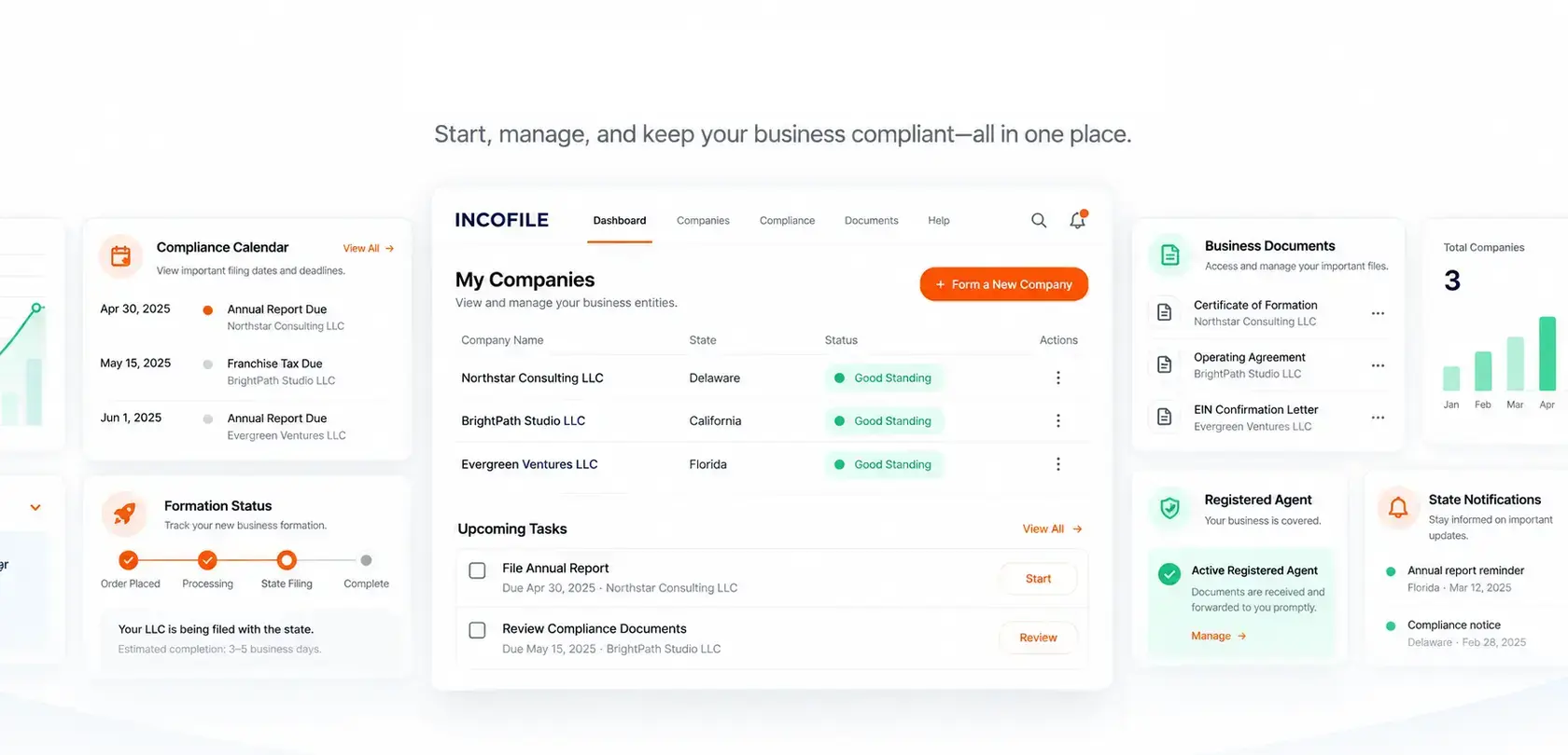 The Incofile dashboard showing companies in good standing, formation status, compliance calendar, upcoming tasks and business documents